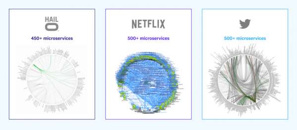 Diagram illustrating that major services such as Netflix and Twitter can easy have more than 500 microservices.