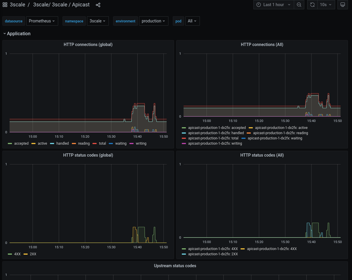 If Grafana can display statistics from a service, graphs are displayed.