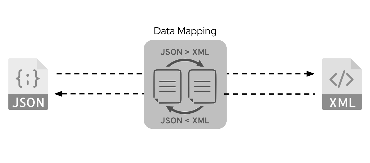 Transforming data between JSON and XML is the central task for this application.