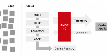 IoT and Red Hat AMQ Online