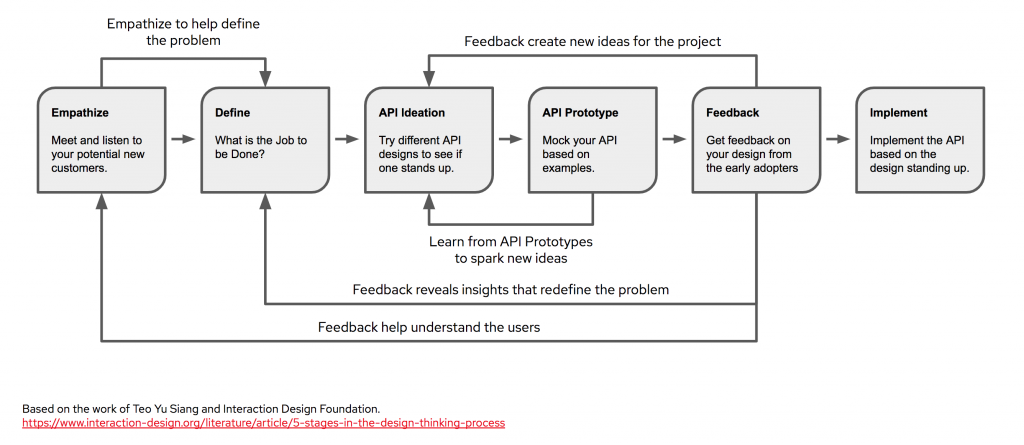 Use API design thinking to design APIs as a product.