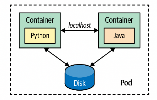 Diagram of a Pod managing two containers, one Java and one Python.